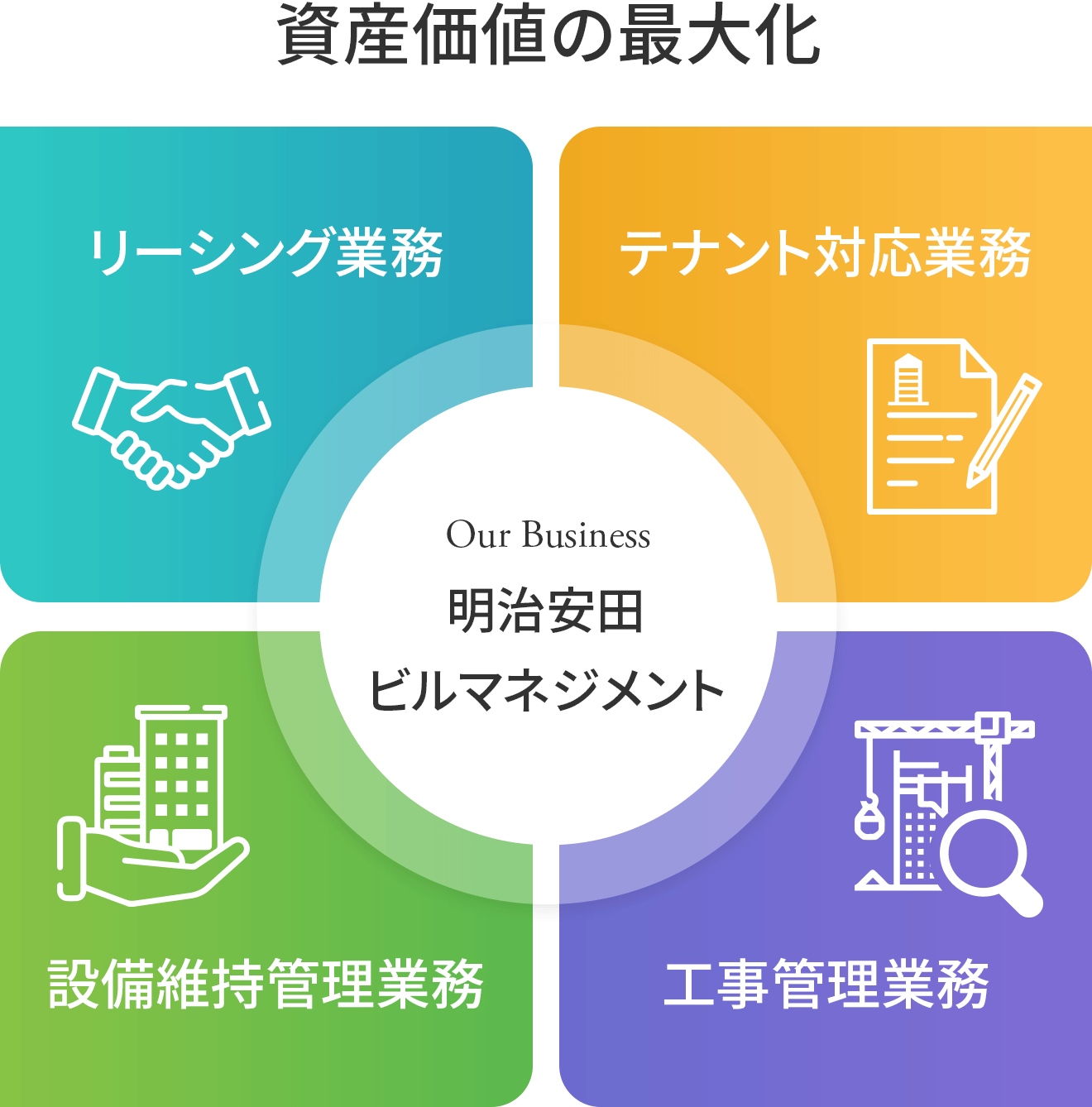 資産価値の最大化